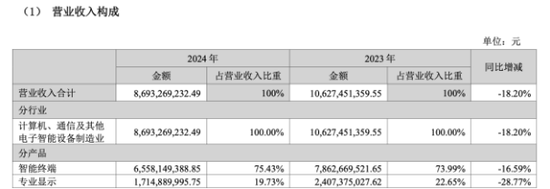 创维数字业绩持续滑坡，支柱业务量价齐跌