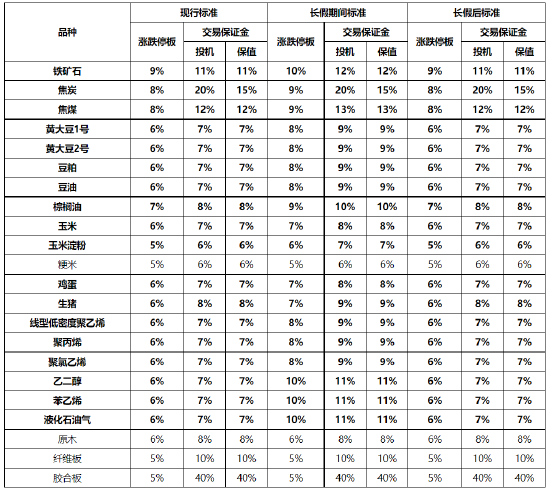 大商所发布2025年劳动节假期调整相关品种期货合约涨跌停板幅度和交易保证金水平的通知