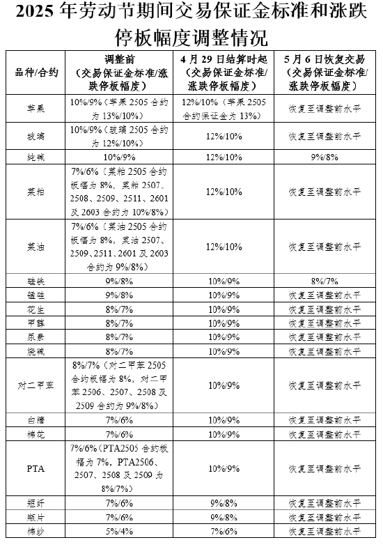 郑商所发布2025年劳动节期间调整部分期货合约交易保证金标准和涨跌停板幅度的通知