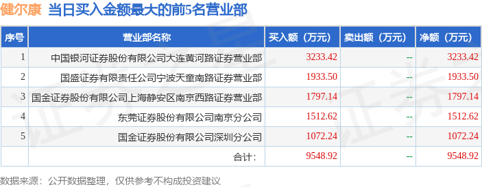 4月24日健尔康（603205）龙虎榜数据：游资陈小群上榜