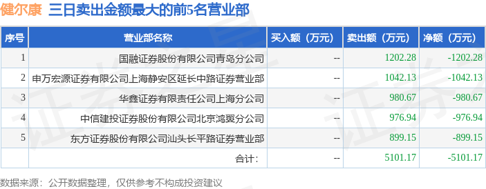 4月24日健尔康（603205）龙虎榜数据：游资陈小群上榜