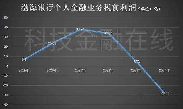 2024年，银行零售业务集体塌方