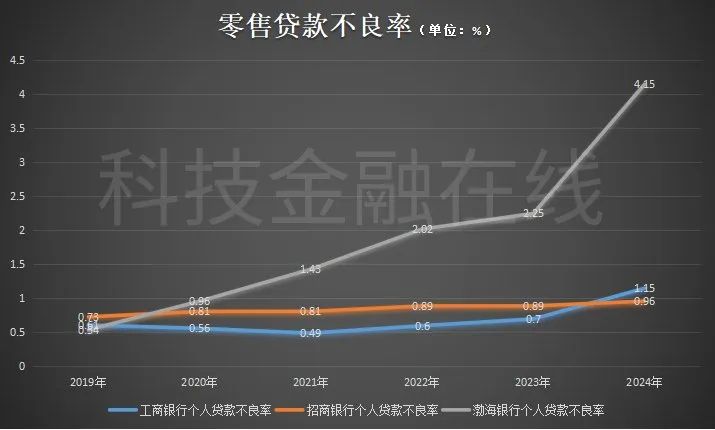 2024年，银行零售业务集体塌方
