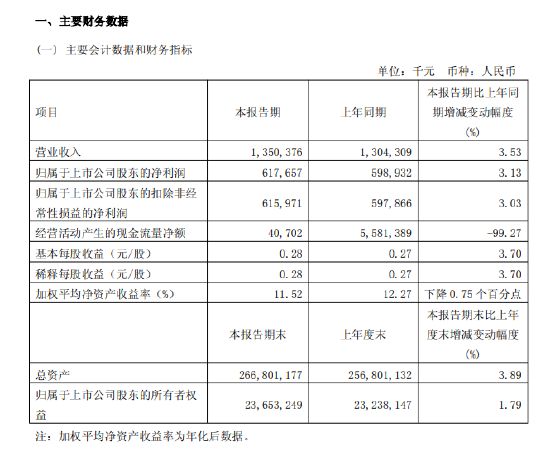 无锡银行：2025年一季度实现净利润6.18亿元 同比增长3.13%