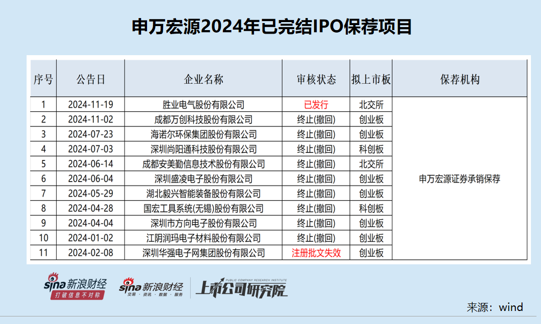 申万宏源从北交所IPO“承销王”沦落到储备项目仅剩1家 连遭通报批评约见谈话后能否保住A类投行？