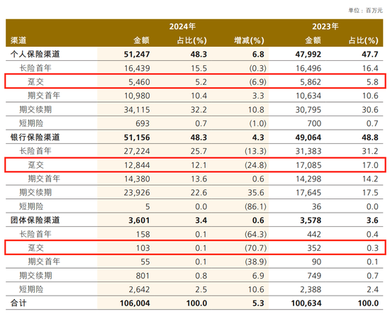 中国人保再度迎来“银行系”高层管理人员，财产险与寿险业绩呈现出分化态势