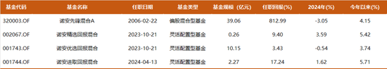 19年年化收益超12%，“双十”名将诺安基金杨谷持仓披露：仓位逐渐回升，新进CXO，增持聚光、九号公司