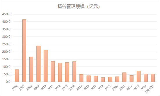 19年年化收益超12%，“双十”名将诺安基金杨谷持仓披露：仓位逐渐回升，新进CXO，增持聚光、九号公司