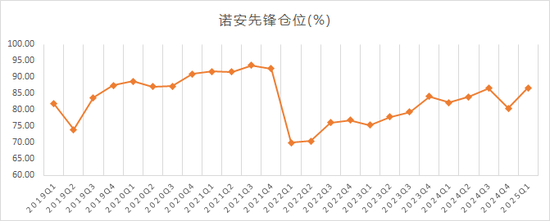 19年年化收益超12%，“双十”名将诺安基金杨谷持仓披露：仓位逐渐回升，新进CXO，增持聚光、九号公司