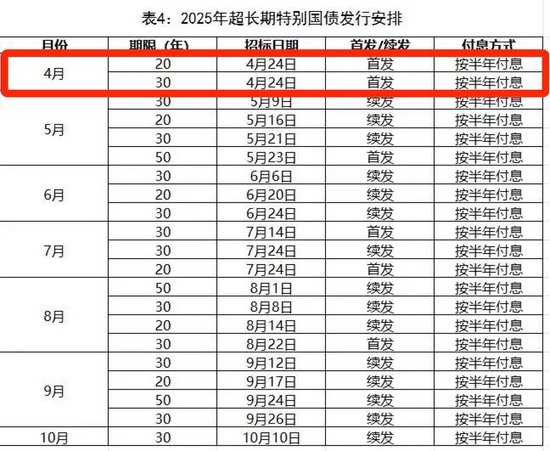 今年首期超长期特别国债“上新” 央行4月将大规模加量续作MLF
