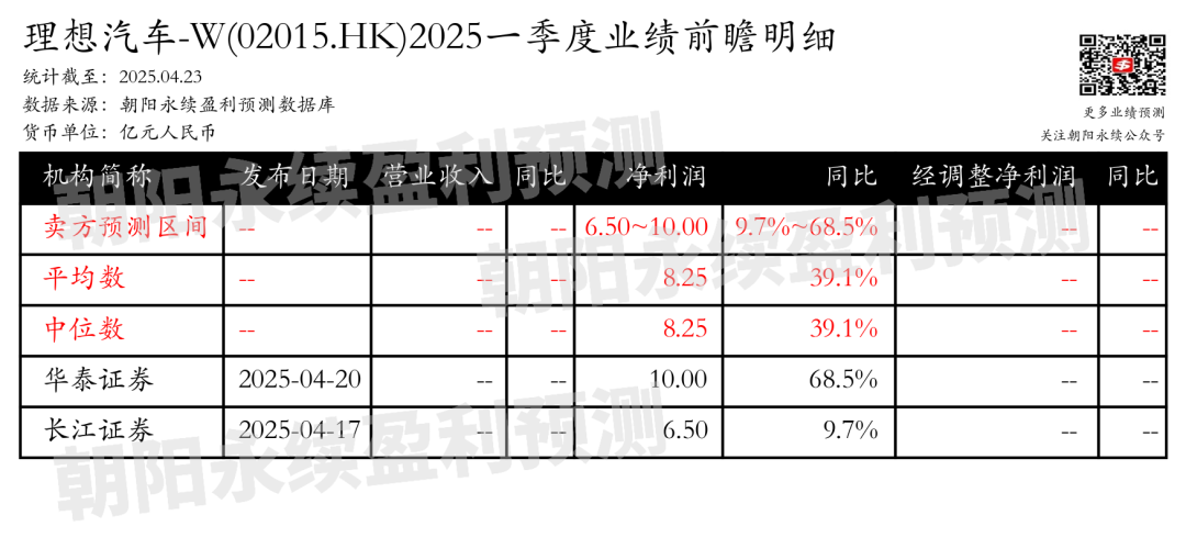 理想汽车-W：预测一季度净利润6.50~10.00亿元，同比增长9.7%~68.5%