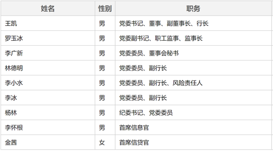 广发银行中高层人事调整 提任一党委委员