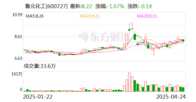 鲁北化工：截至2025年4月18日公司股东总人数为57727人