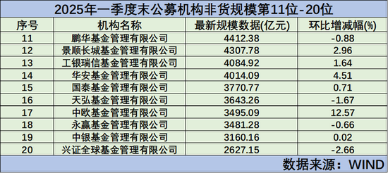 前十门槛近5000亿，基金公司一季末规模排行出炉（附全部排名）