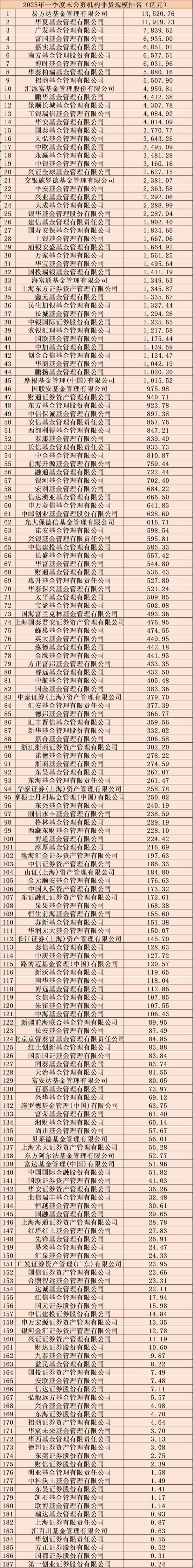 前十门槛近5000亿，基金公司一季末规模排行出炉（附全部排名）