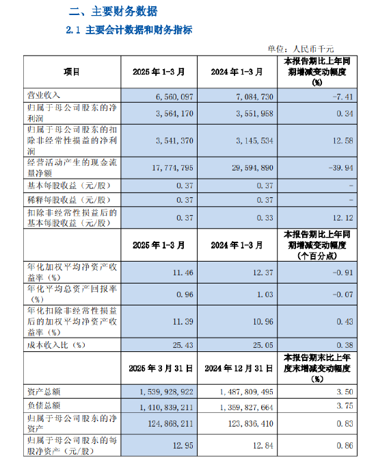 沪农商行：2025年第一季度净利润35.64亿元 同比增长0.34%