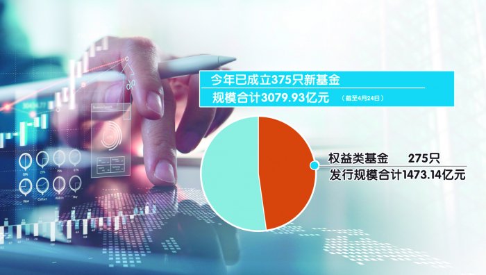 今年新发基金规模已超3000亿元 权益类占比近半
