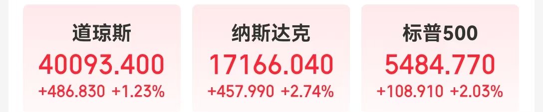 事关降息，美联储官员深夜发声！金油反弹，纳指涨近3%，英伟达市值一夜增加超6600亿元