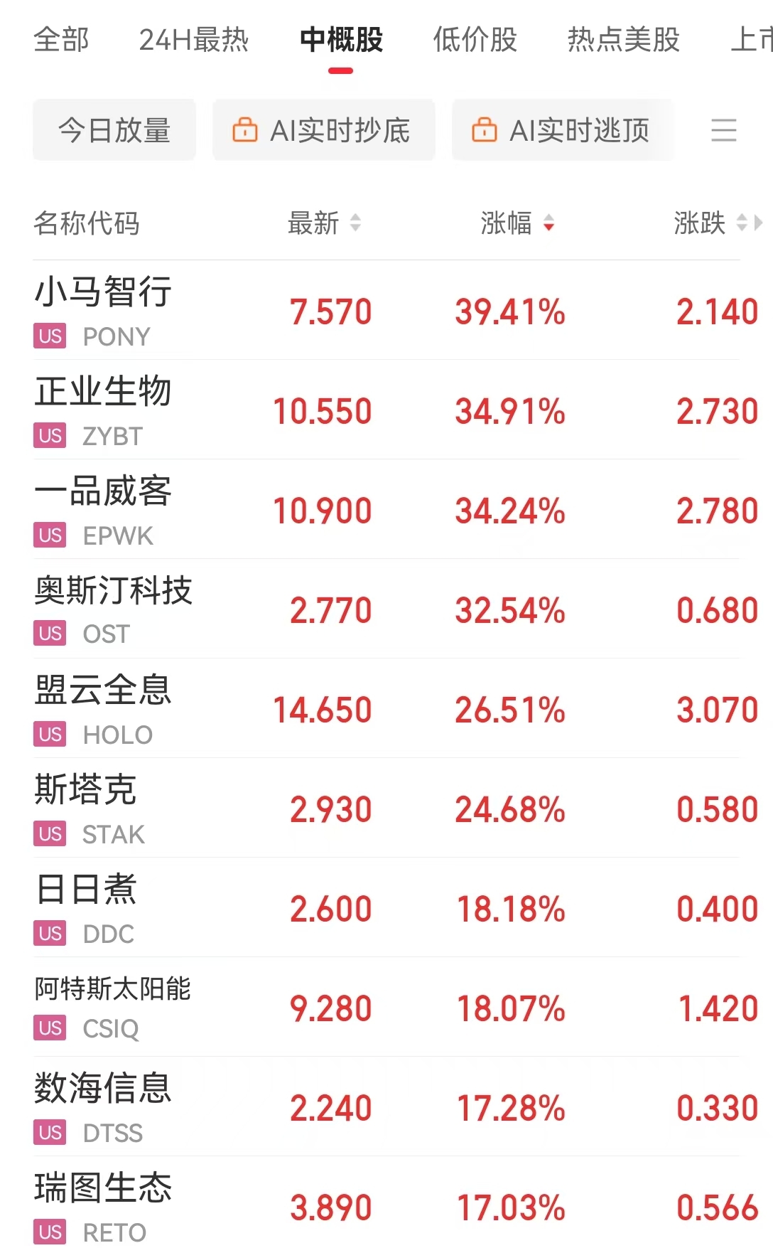 事关降息，美联储官员深夜发声！金油反弹，纳指涨近3%，英伟达市值一夜增加超6600亿元