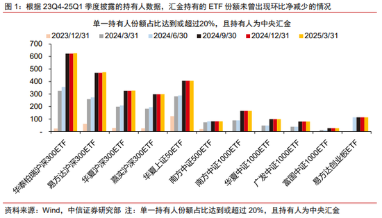中信证券：“国家队”未曾减持ETF 传言与实际完全不符