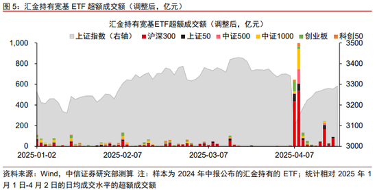 中信证券：“国家队”未曾减持ETF 传言与实际完全不符