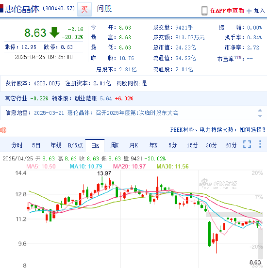 公司及实控人信披违规遭立案 惠伦晶体20CM跌停！受损股民可索赔