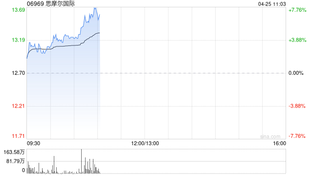 思摩尔国际早盘涨超4% 机构看好公司作为新型烟草供应链核心