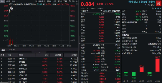 算力股反包？“易中天”大涨，创业板人工智能ETF华宝冲高2%，资金前一日埋伏超6800万元