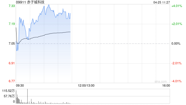 赤子城科技早盘涨超3% 一季度收入同比增超40%