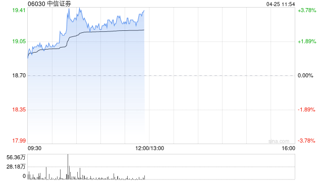 中资券商股早盘集体上扬 中信证券及广发证券均涨超3%