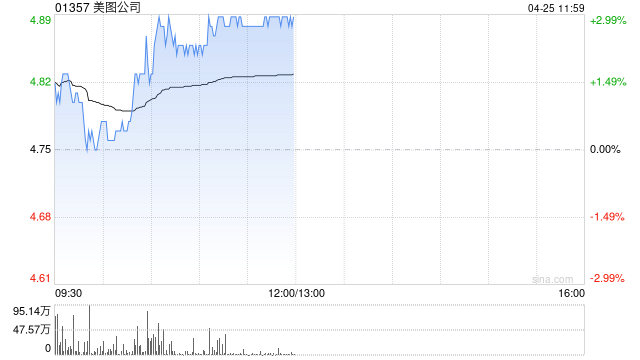 美图公司午前涨近3% 中金维持“跑赢行业”评级