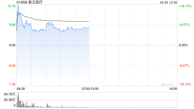 春立医疗早盘一度涨超18% 中银证券给予买入评级