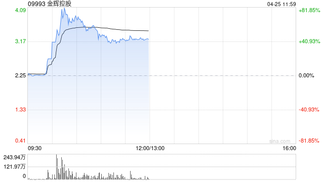 内房股早盘强势上攻 金辉控股大涨79%融信中国涨超11%