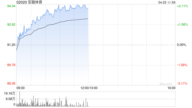 中金：维持安踏体育跑赢行业评级 目标价120.92港元