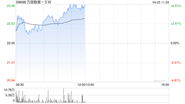 万国数据-SW午前上涨5% 东南亚在全球数据中心的重要性逐步凸显