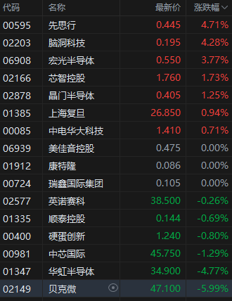 部分企业称从美国进口半导体免除加征关税 港股半导体板块反弹