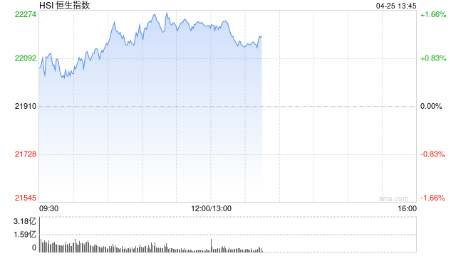 午评：港股恒指涨1.36% 科指涨1.87% 金辉控股涨超43%