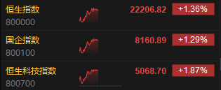午评：港股恒指涨1.36% 科指涨1.87% 金辉控股涨超43%