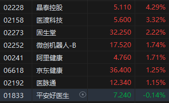 午评：港股恒指涨1.36% 科指涨1.87% 金辉控股涨超43%