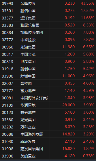 午评：港股恒指涨1.36% 科指涨1.87% 金辉控股涨超43%