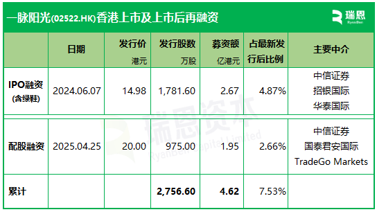一脉阳光，香港上市不到1年，配股融资近2亿