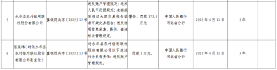 永年县农村信用联社被罚173.5万元：违反账户管理规定、违反人民币反假规定等