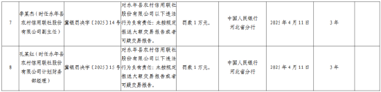 永年县农村信用联社被罚173.5万元：违反账户管理规定、违反人民币反假规定等
