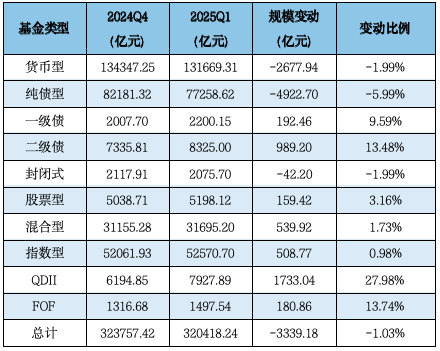 济安金信Q1公募基金规模分析：易方达、华夏、广发、富国、嘉实、南方、博时、华泰柏瑞等位列非货规模前十