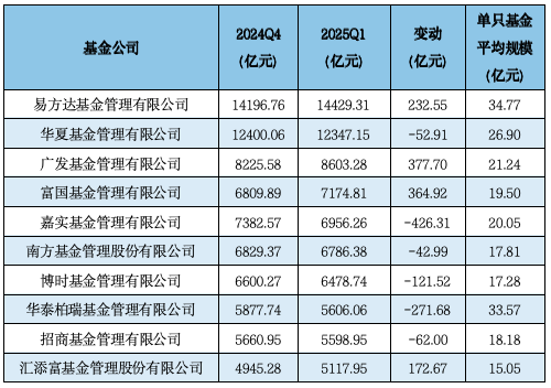 济安金信Q1公募基金规模分析：易方达、华夏、广发、富国、嘉实、南方、博时、华泰柏瑞等位列非货规模前十