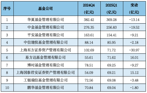 济安金信Q1公募基金规模分析：易方达、华夏、广发、富国、嘉实、南方、博时、华泰柏瑞等位列非货规模前十