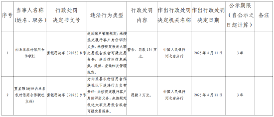 内丘县农村信用合作联社被罚134万元：未按规定报送大额交易报告或者可疑交易报告等