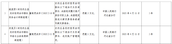 内丘县农村信用合作联社被罚134万元：未按规定报送大额交易报告或者可疑交易报告等