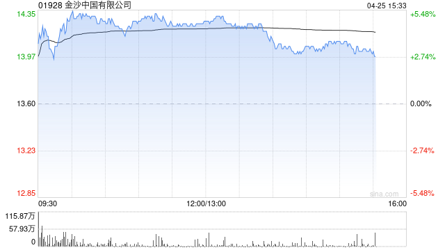 麦格理：金沙中国首季度业绩未达预期 降目标价至20.9港元