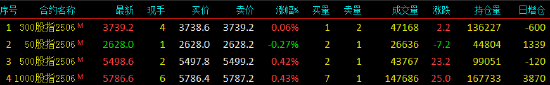 股指期货窄幅震荡 IM主力合约涨0.43%